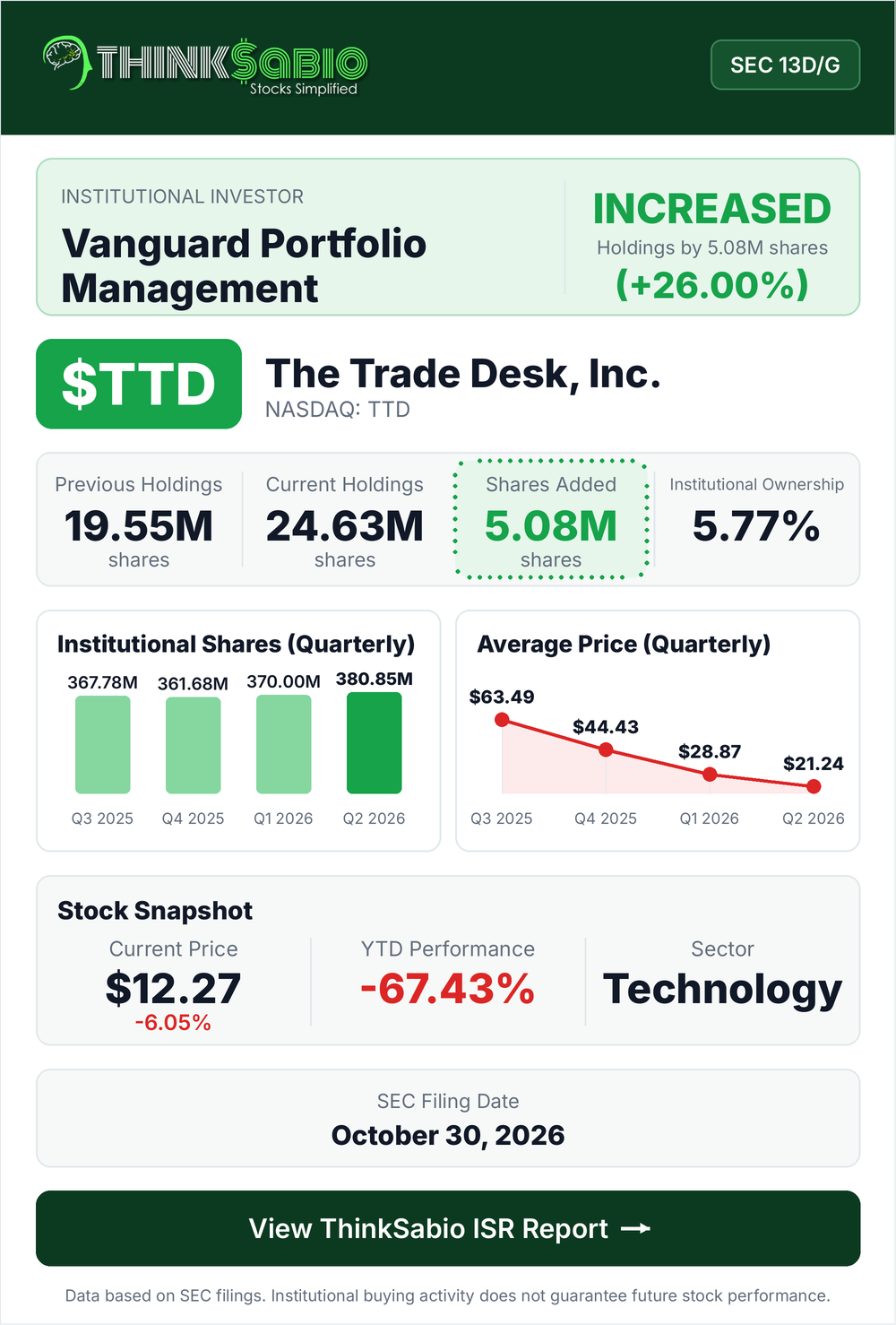 $TTD SEC 13D/G filing card