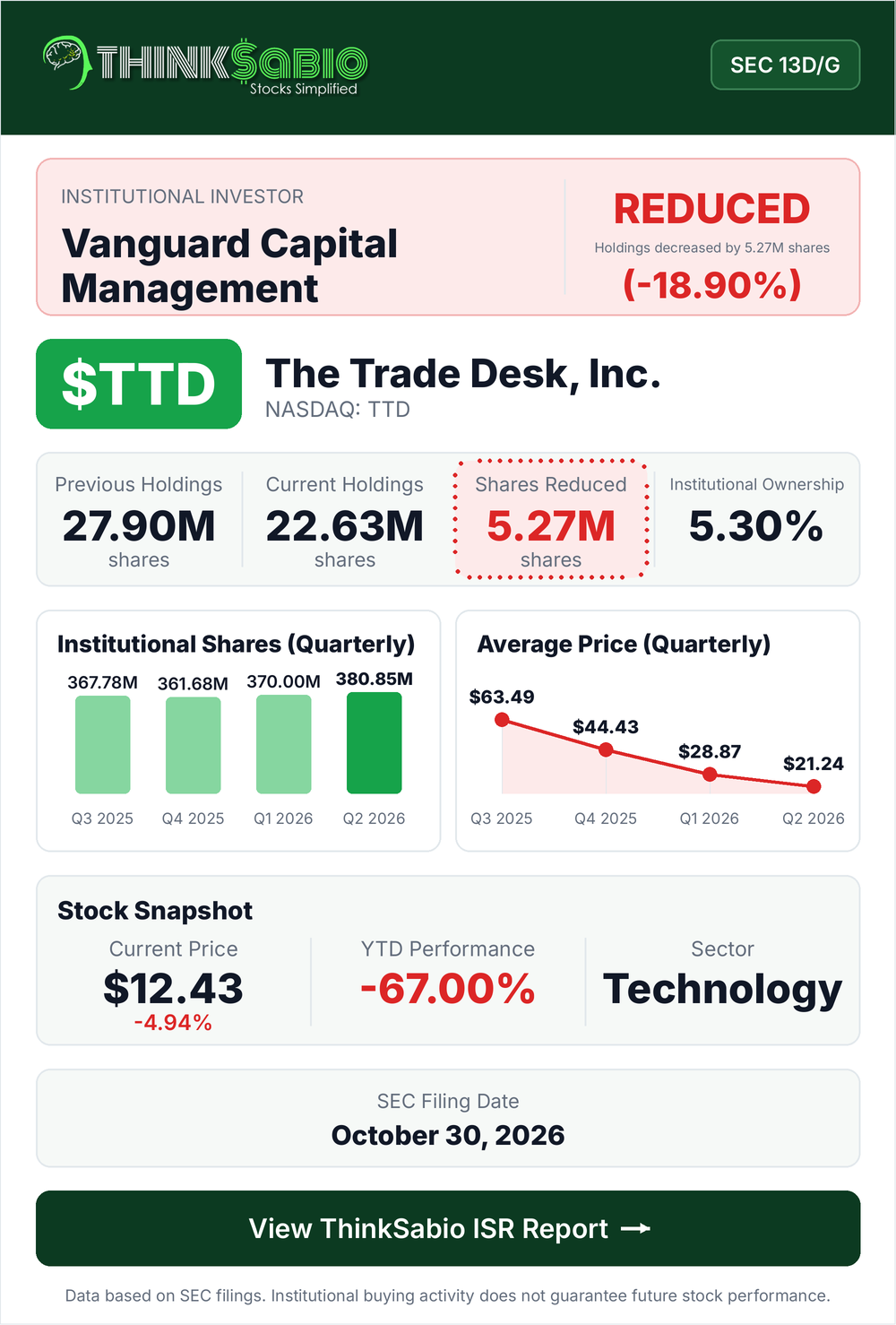 $TTD SEC 13D/G filing card
