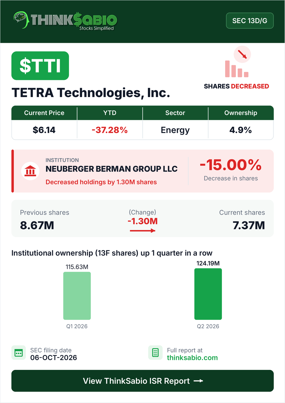 $TTI SEC 13D/G filing card