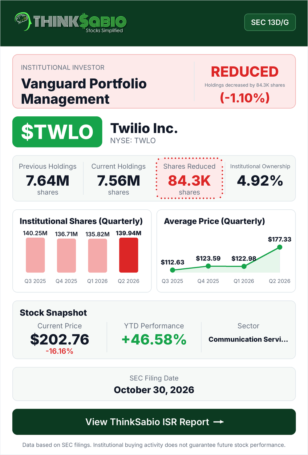 $TWLO SEC 13D/G filing card