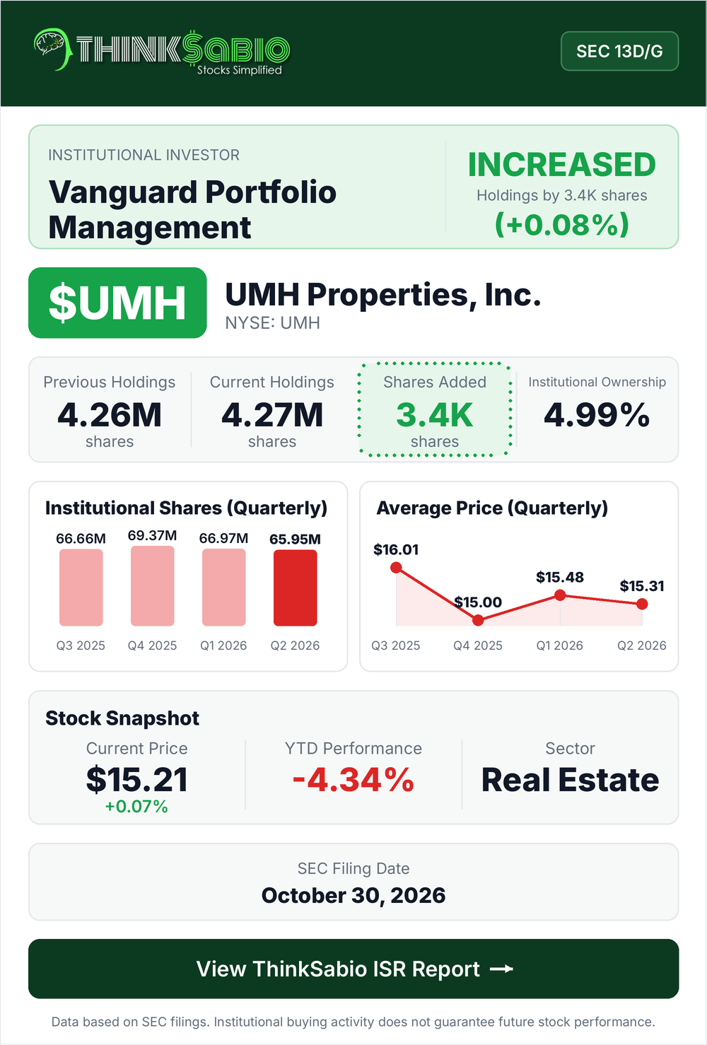 $UMH SEC 13D/G filing card