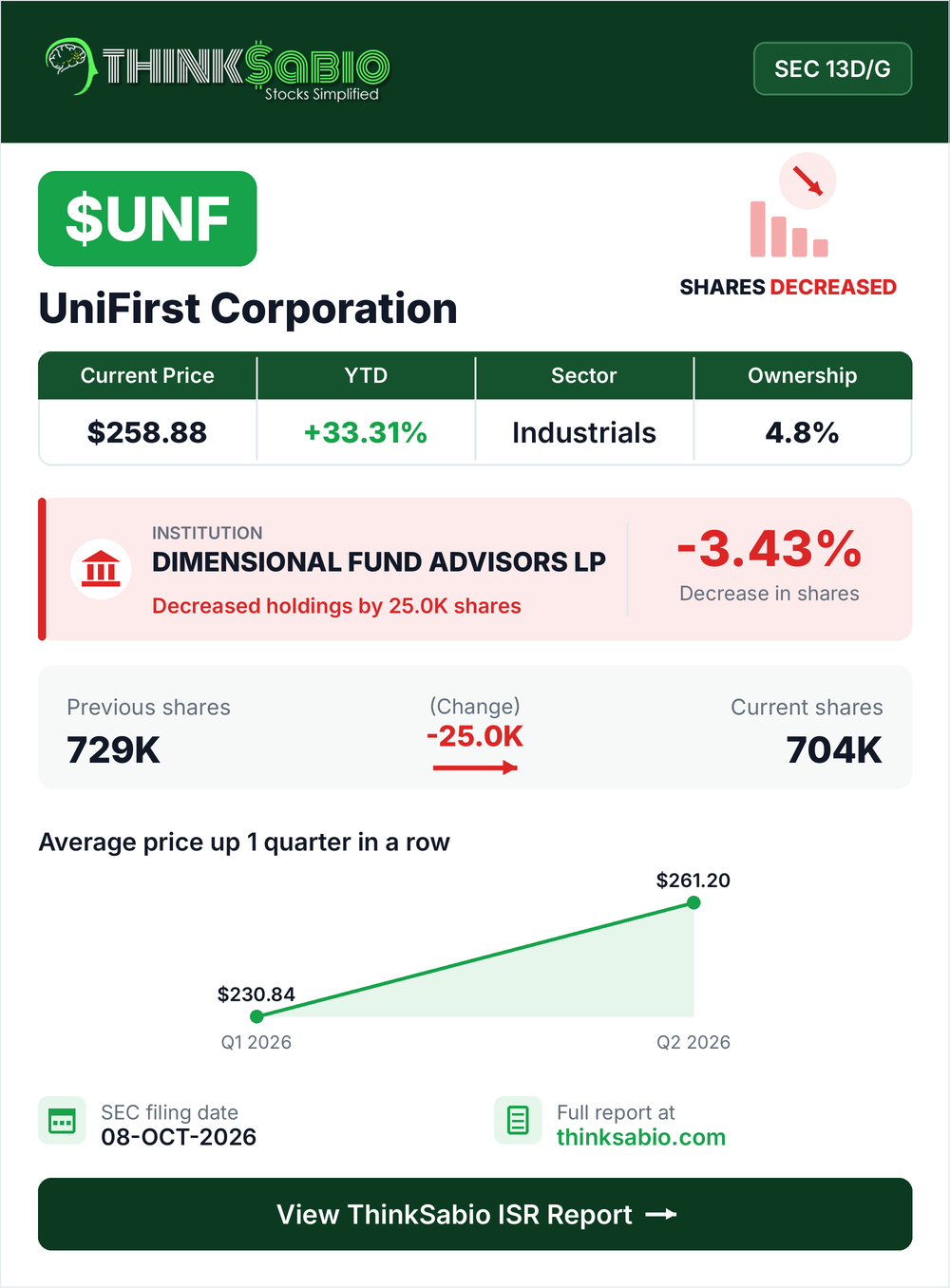 $UNF SEC 13D/G filing card
