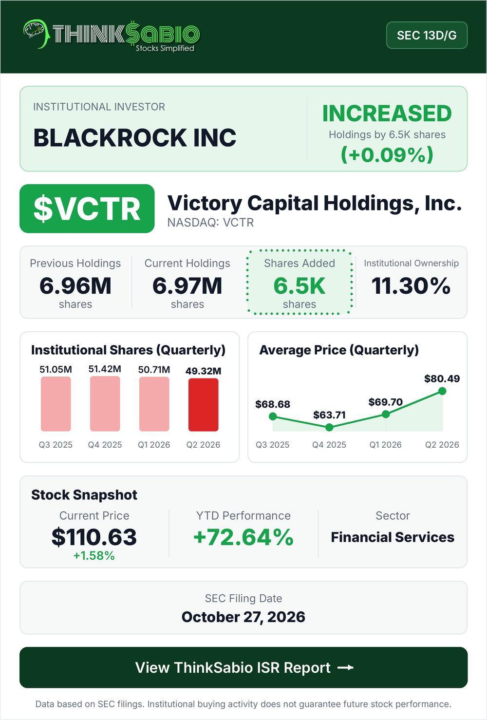 $VCTR SEC 13D/G filing card