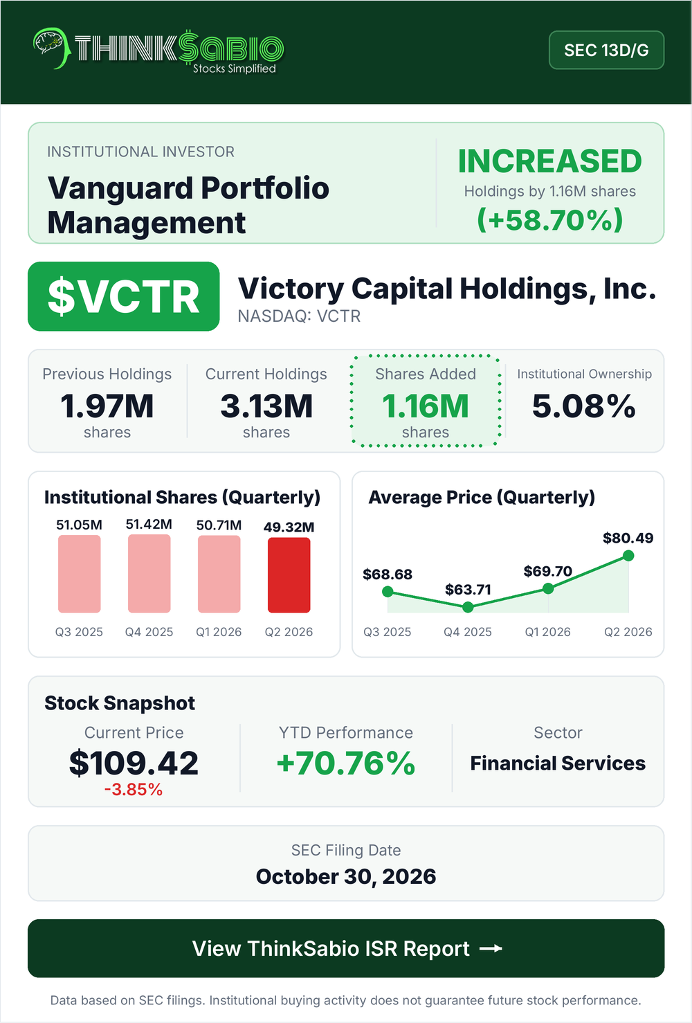 $VCTR SEC 13D/G filing card