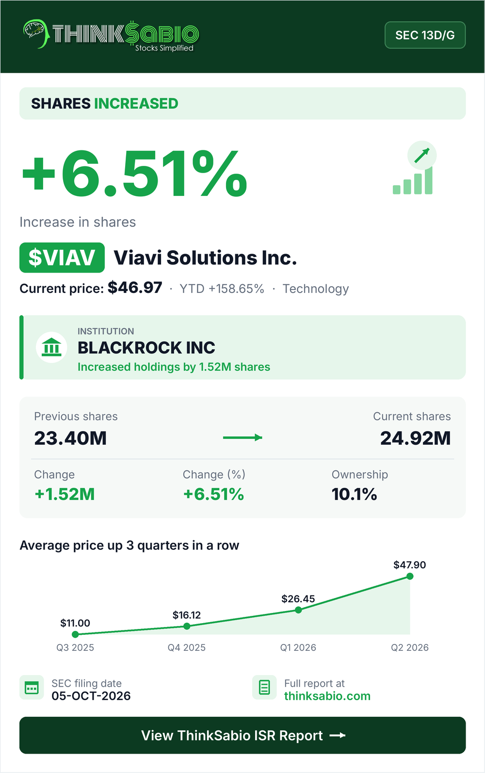 $VIAV SEC 13D/G filing card