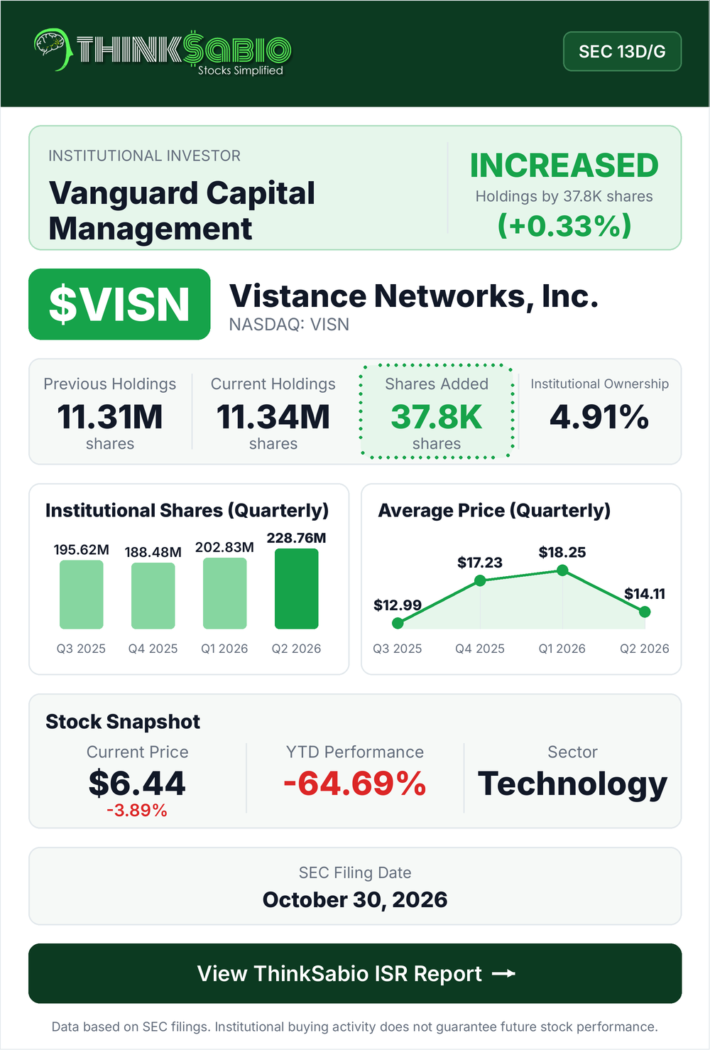 $VISN SEC 13D/G filing card