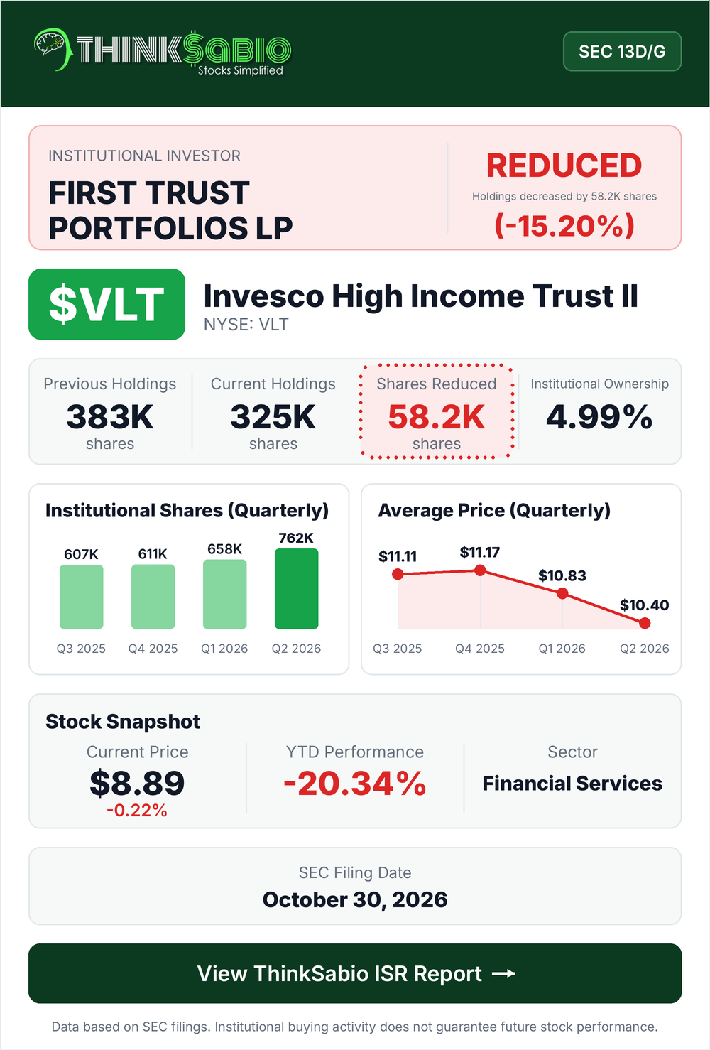 $VLT SEC 13D/G filing card
