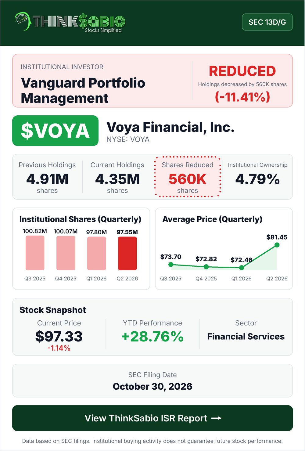 $VOYA SEC 13D/G filing card