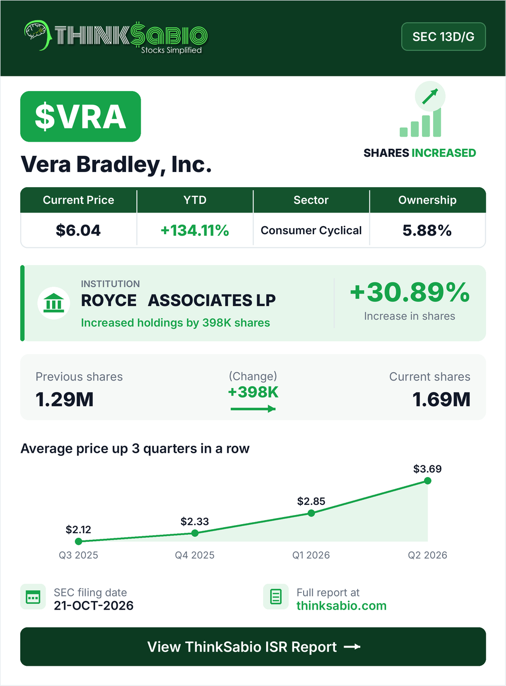$VRA SEC 13D/G filing card