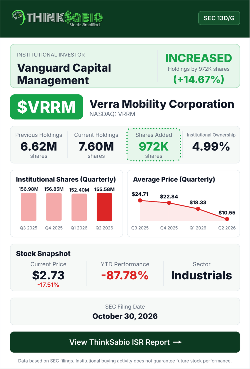 $VRRM SEC 13D/G filing card