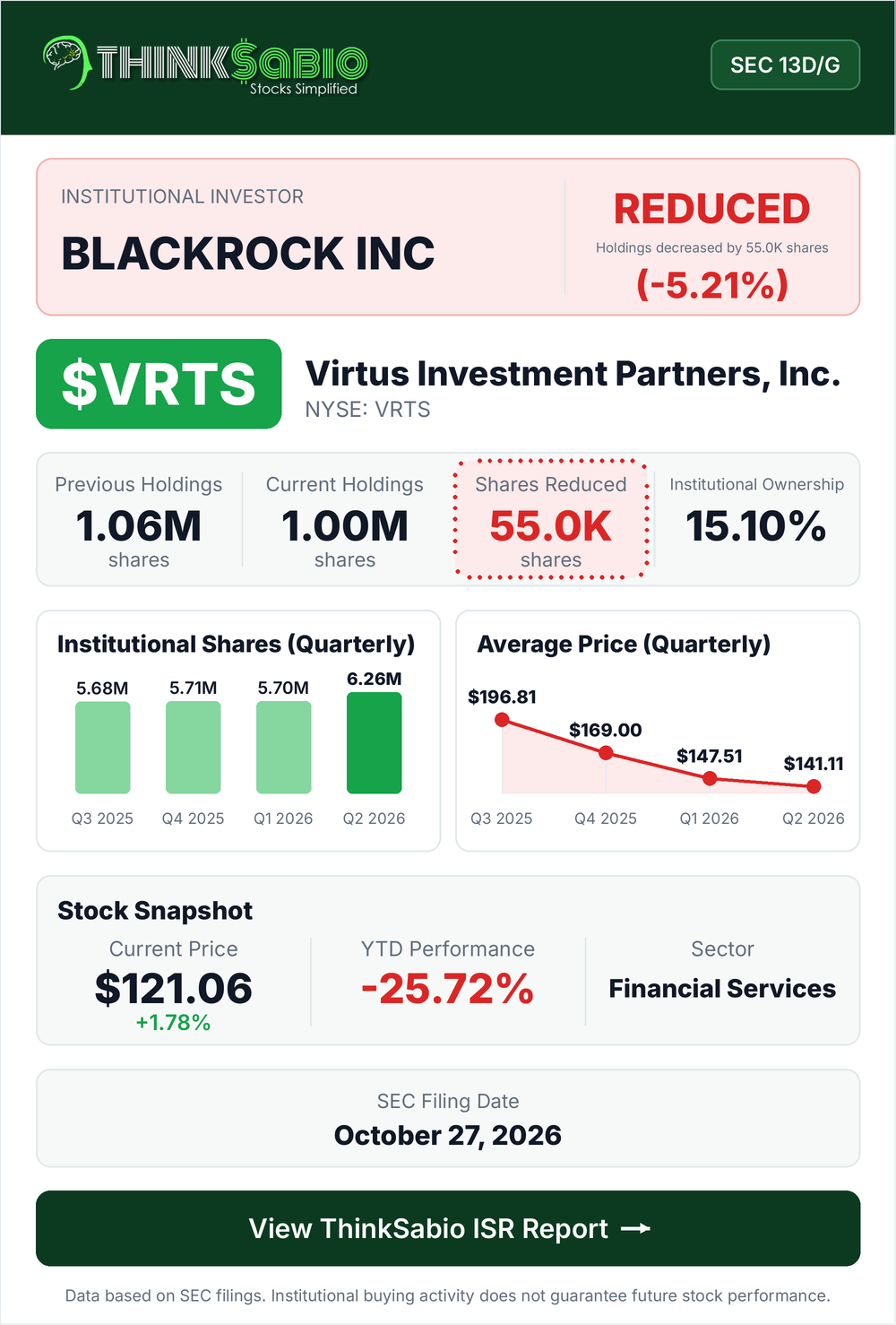 $VRTS SEC 13D/G filing card