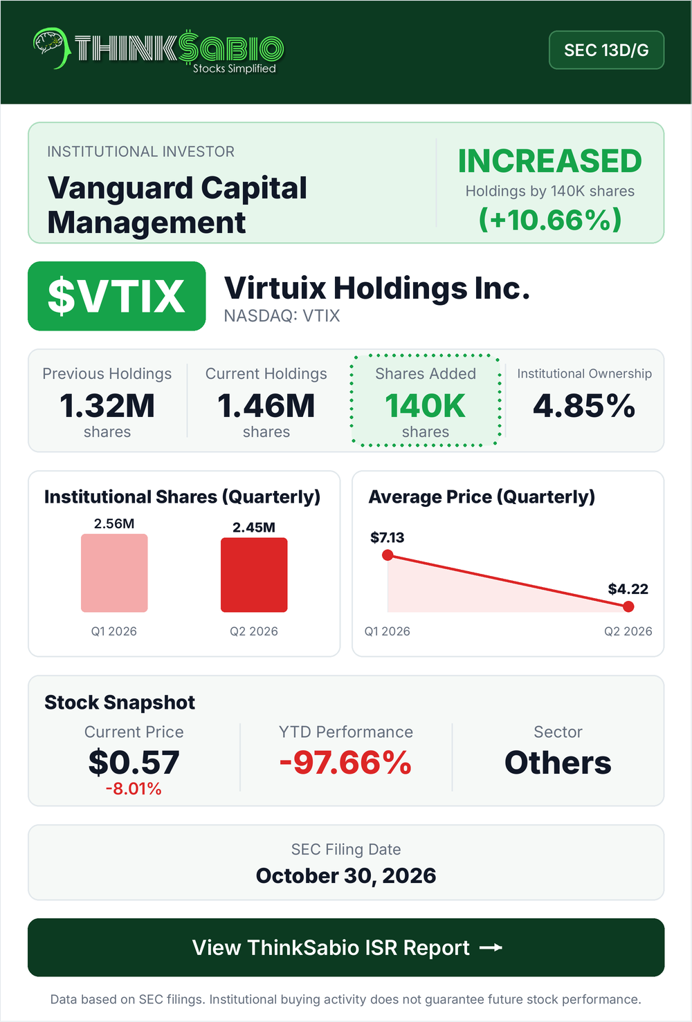 $VTIX SEC 13D/G filing card