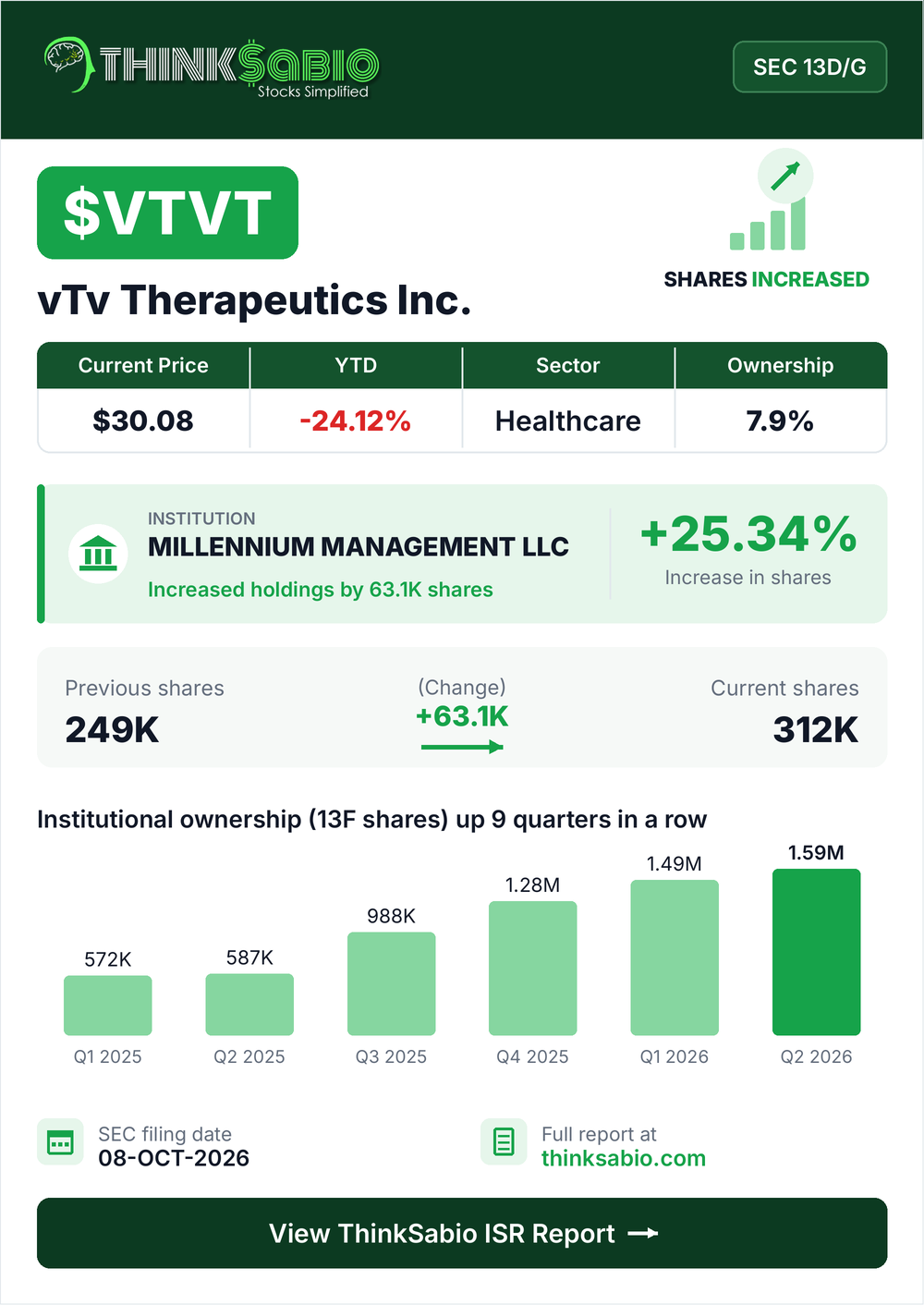 $VTVT SEC 13D/G filing card