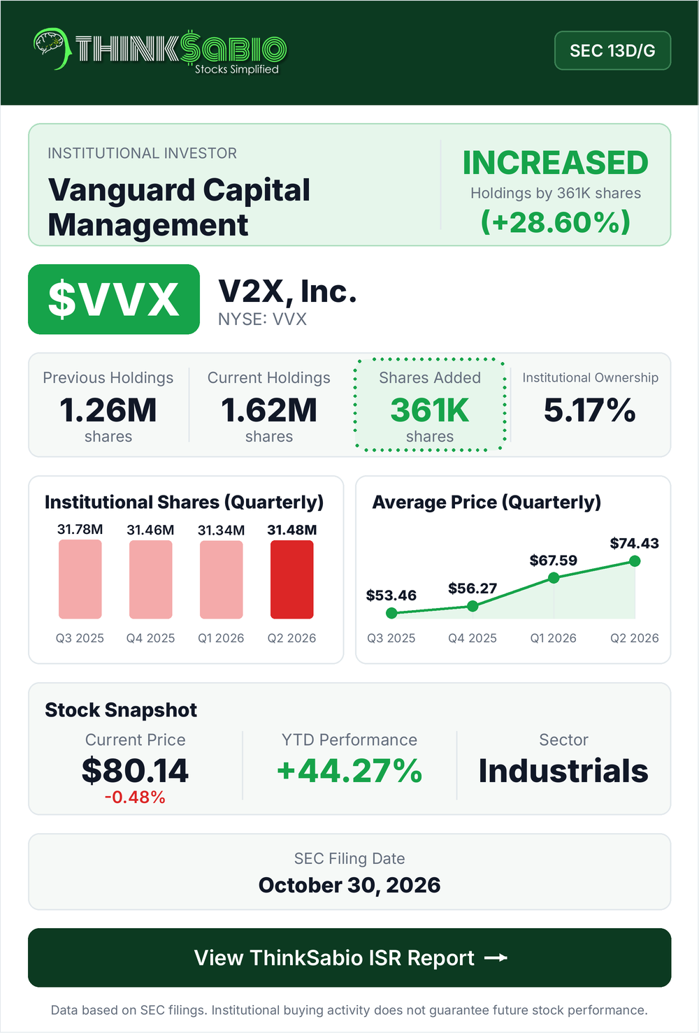 $VVX SEC 13D/G filing card