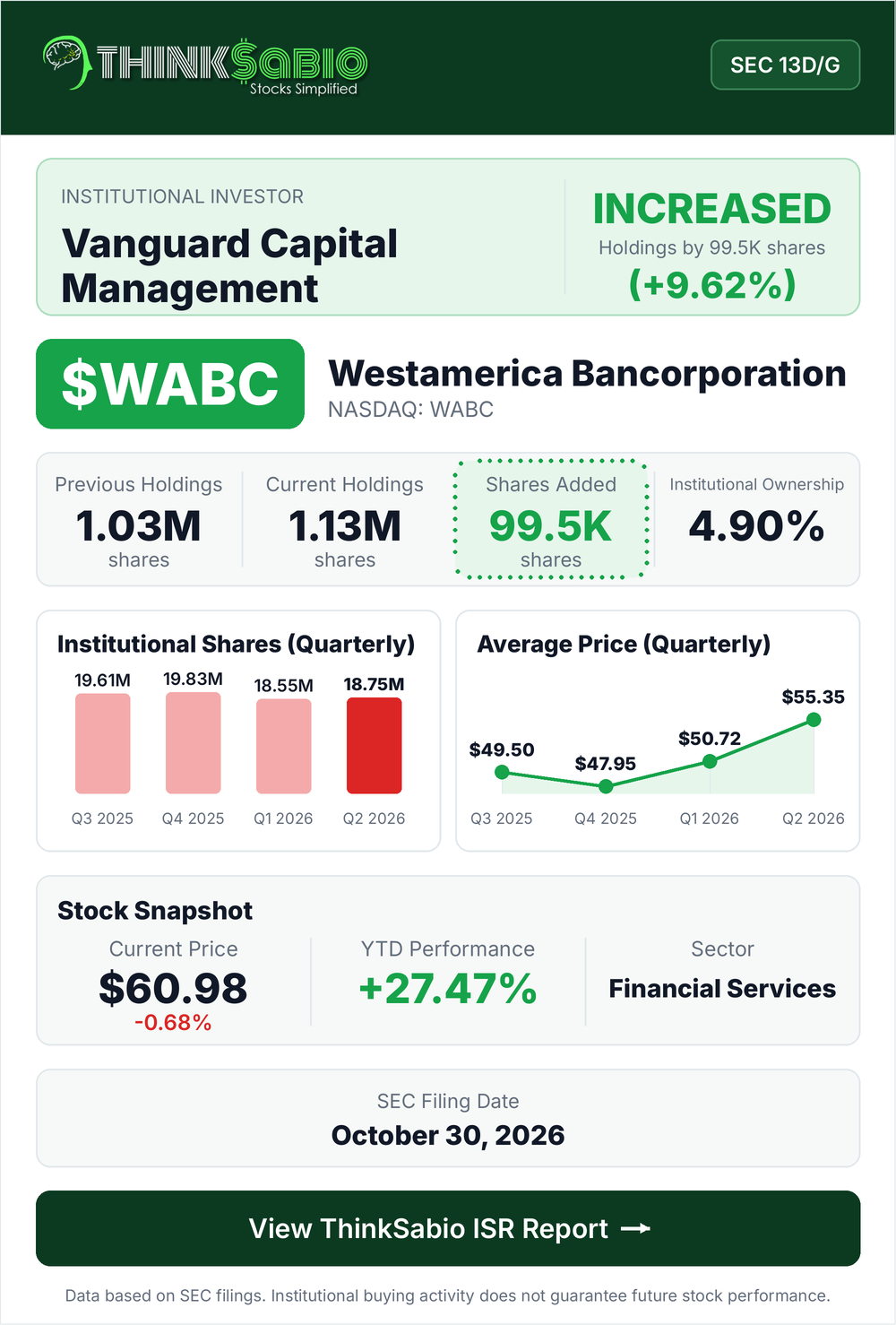 $WABC SEC 13D/G filing card