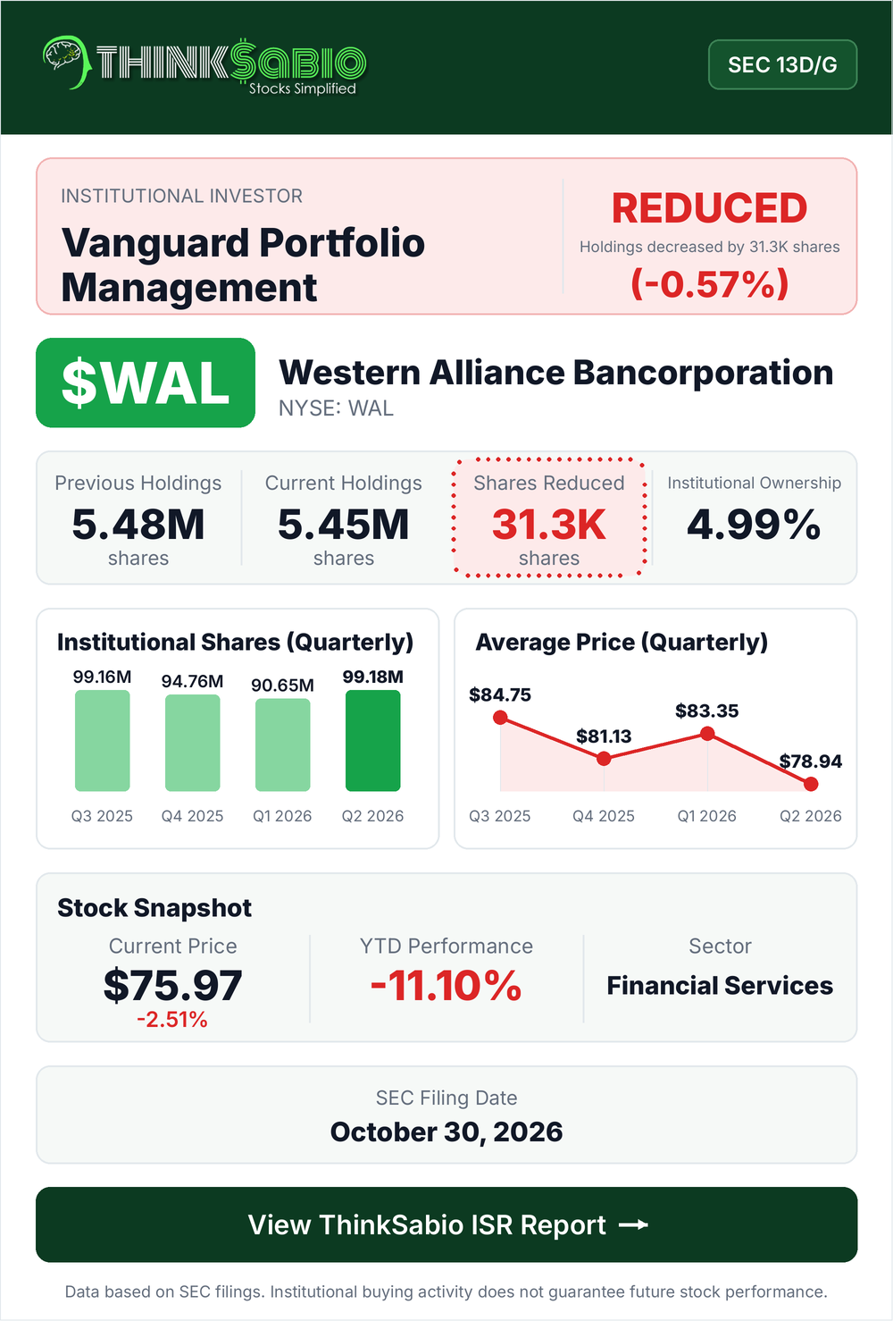$WAL SEC 13D/G filing card