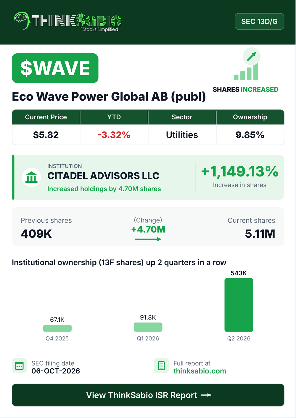 $WAVE SEC 13D/G filing card