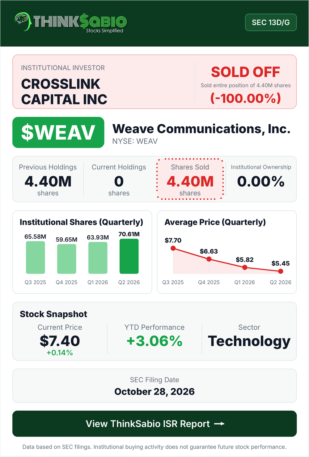$WEAV SEC 13D/G filing card