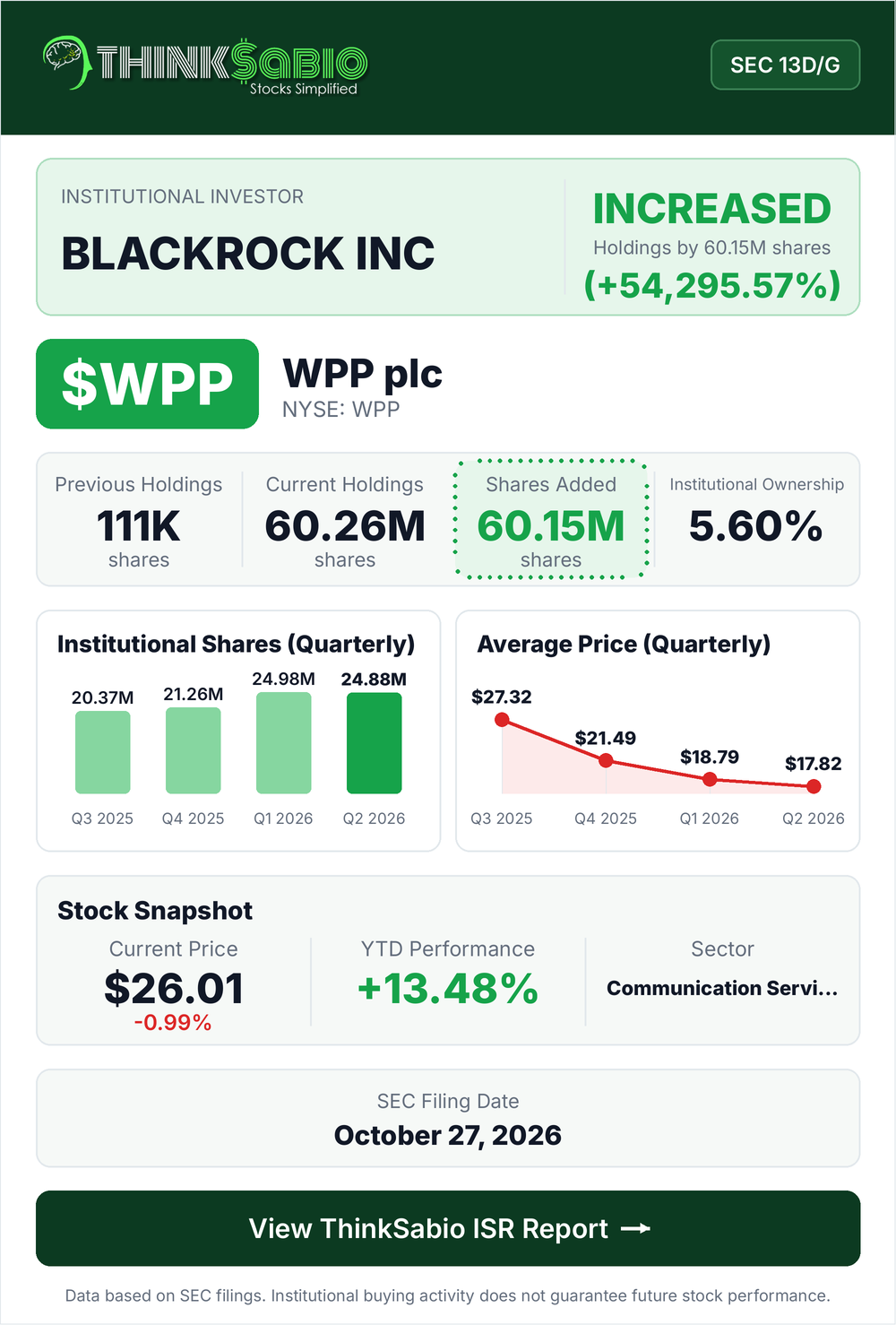 $WPP SEC 13D/G filing card