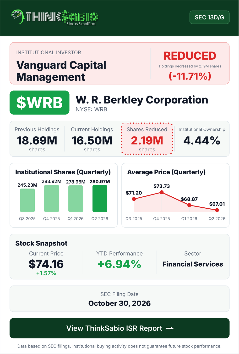 $WRB SEC 13D/G filing card