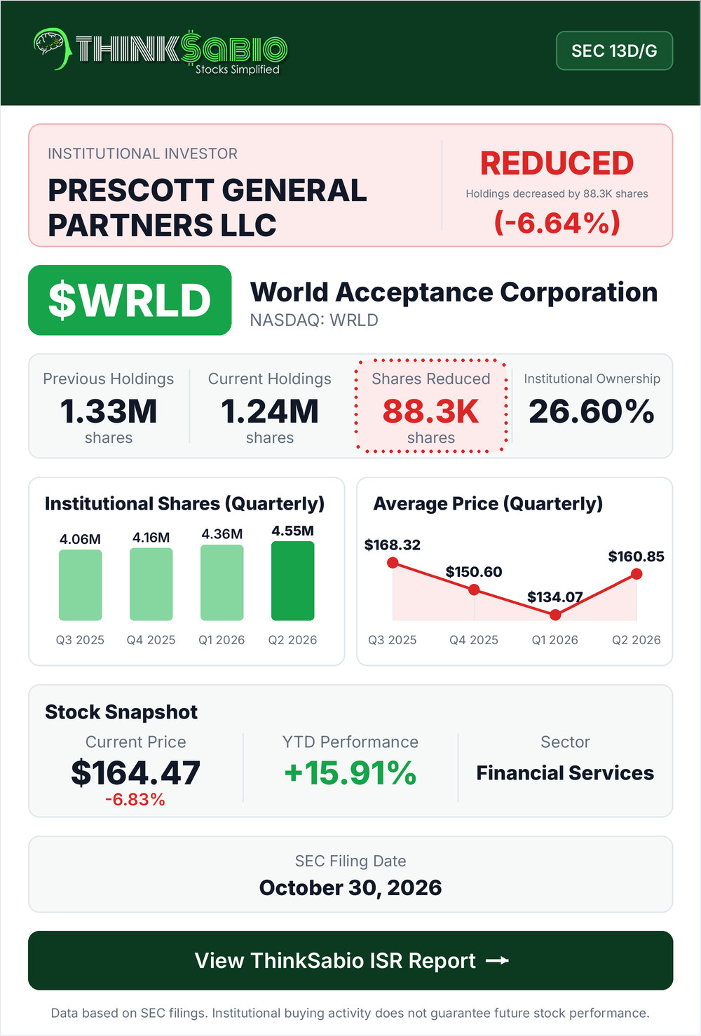 $WRLD SEC 13D/G filing card