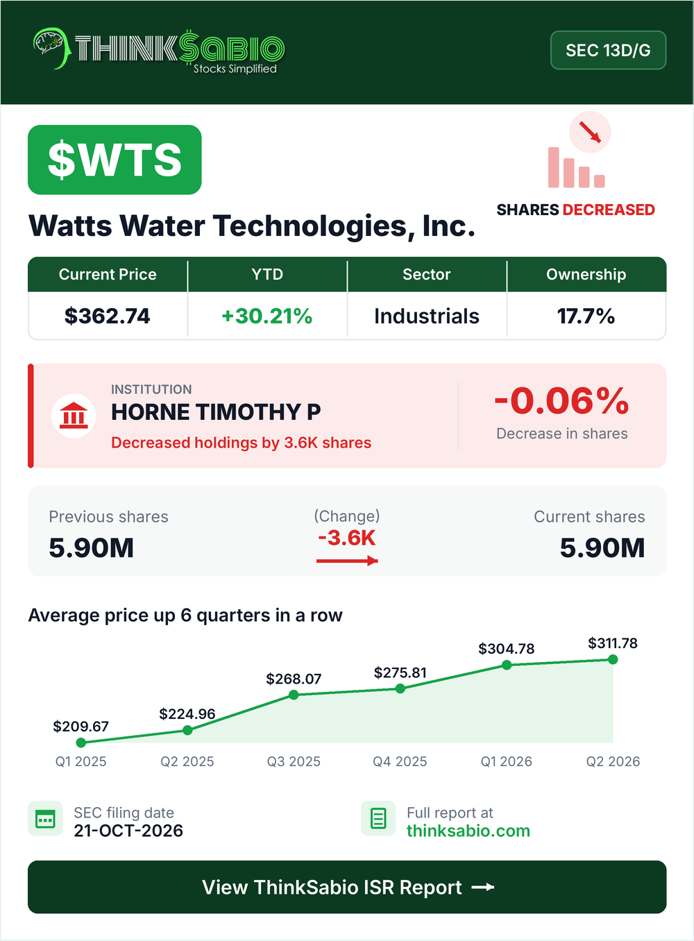 $WTS SEC 13D/G filing card
