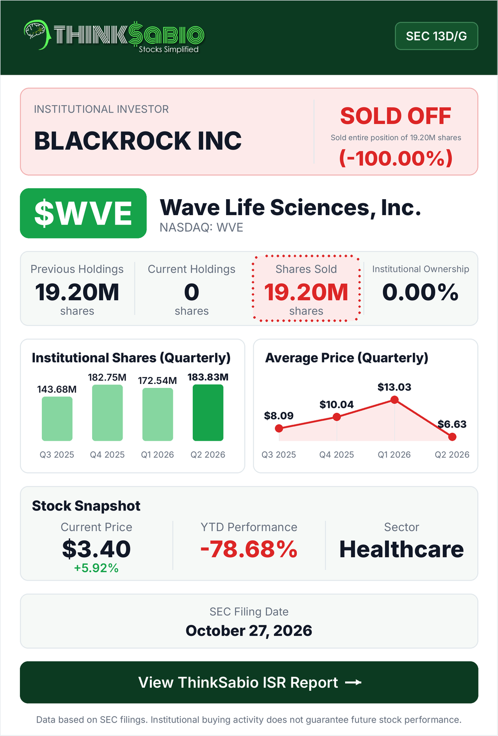 $WVE SEC 13D/G filing card
