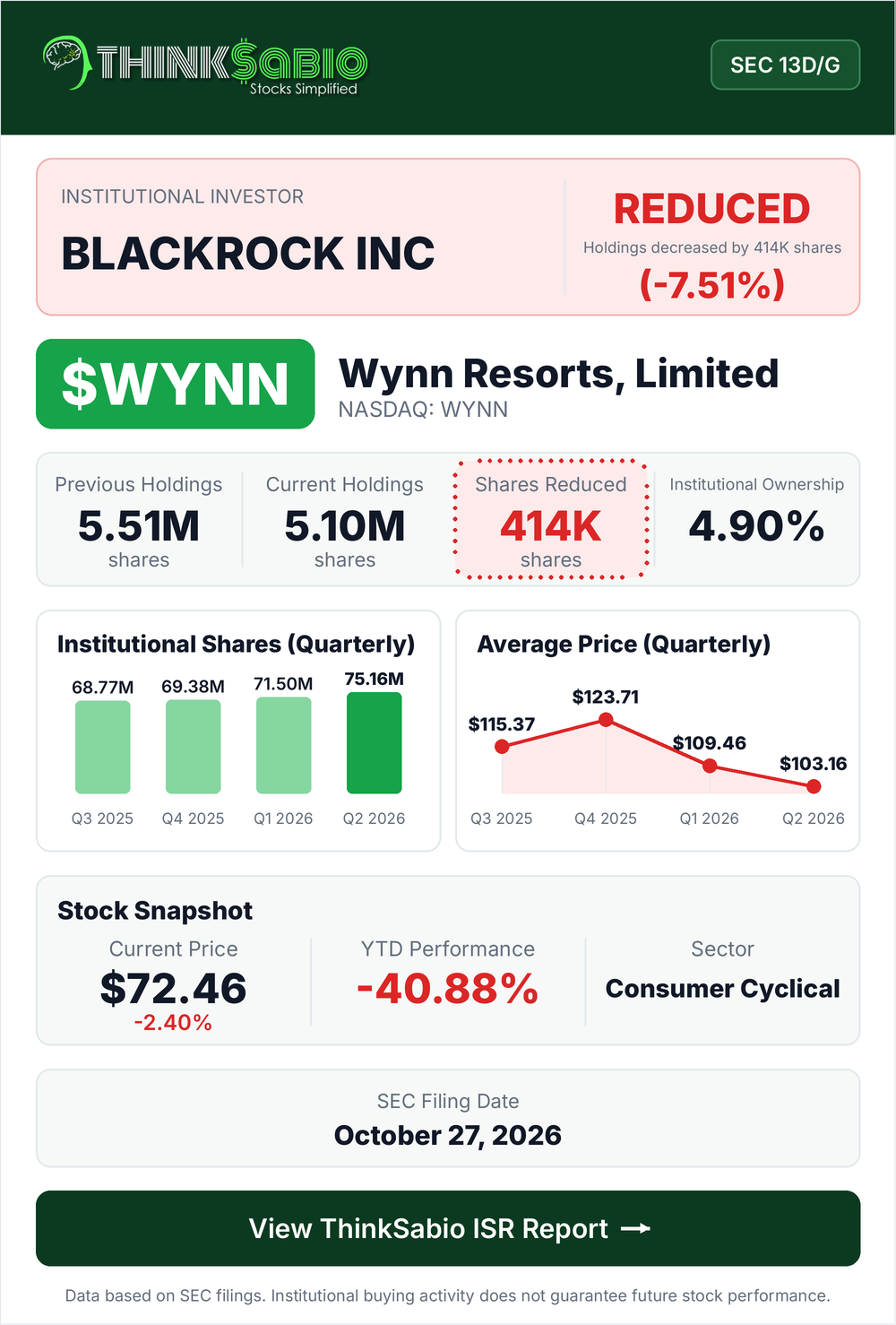 $WYNN SEC 13D/G filing card