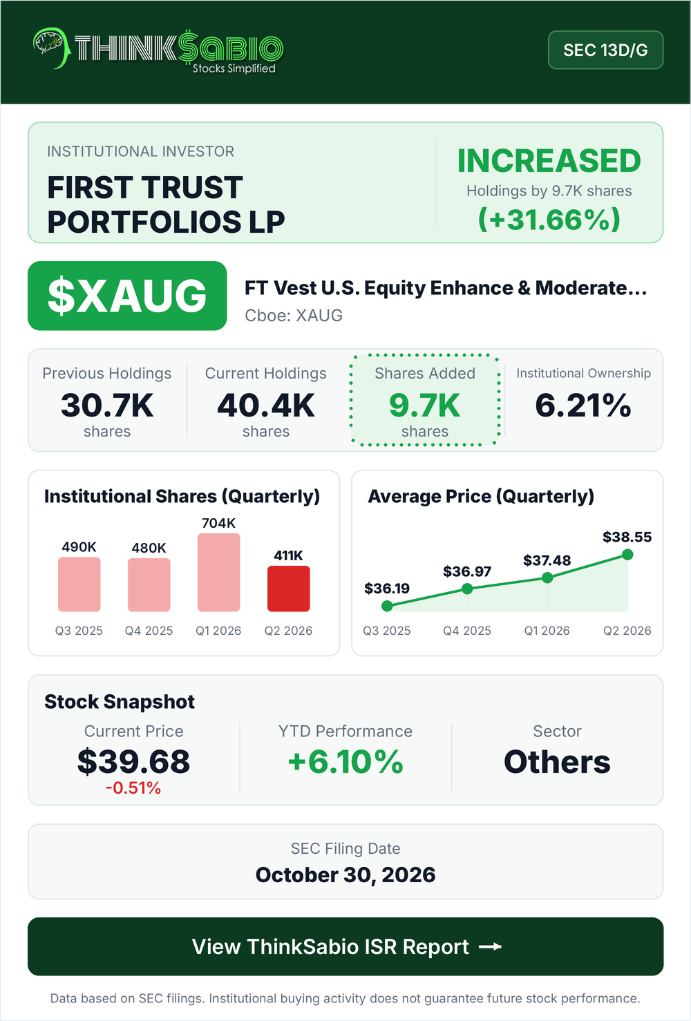 $XAUG SEC 13D/G filing card