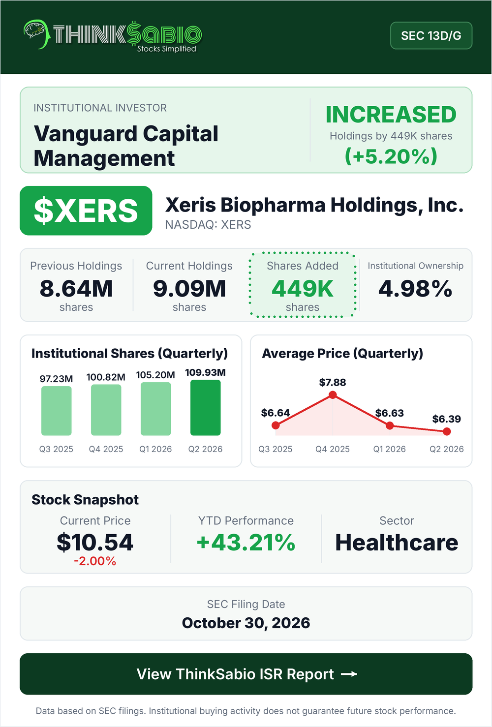 $XERS SEC 13D/G filing card