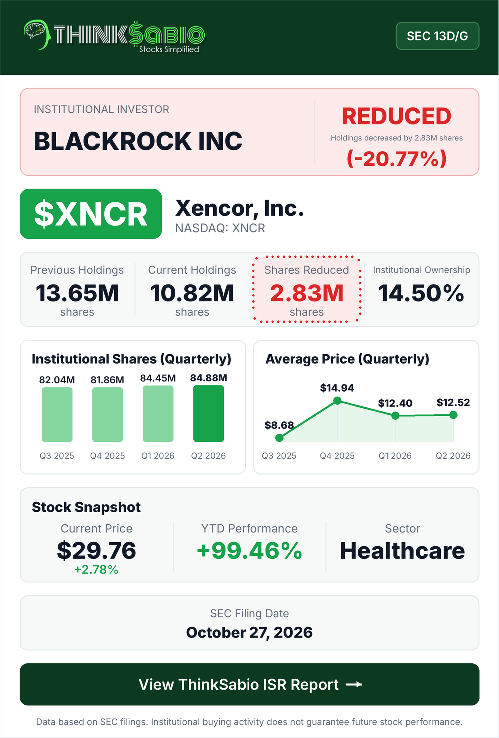 $XNCR SEC 13D/G filing card