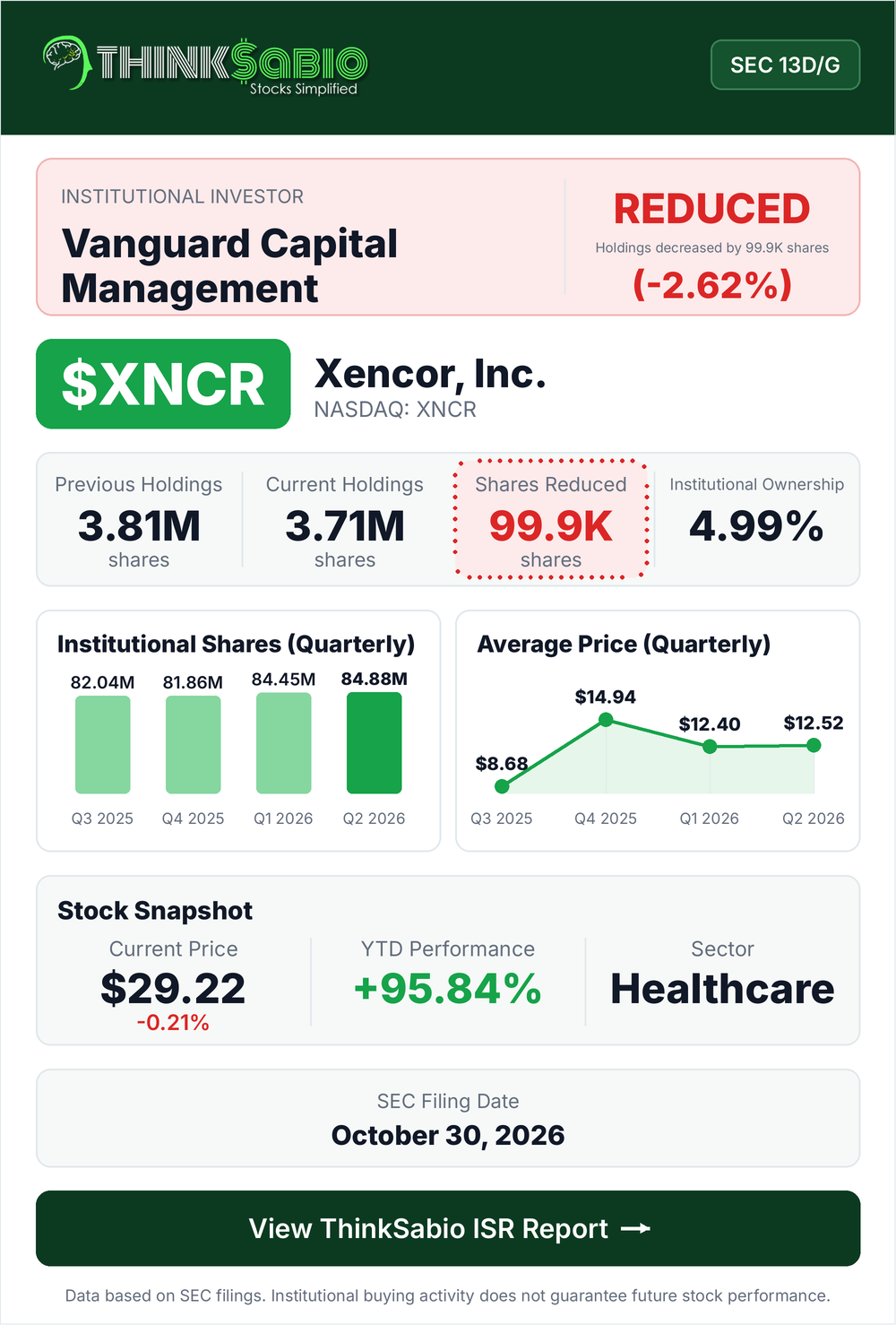 $XNCR SEC 13D/G filing card