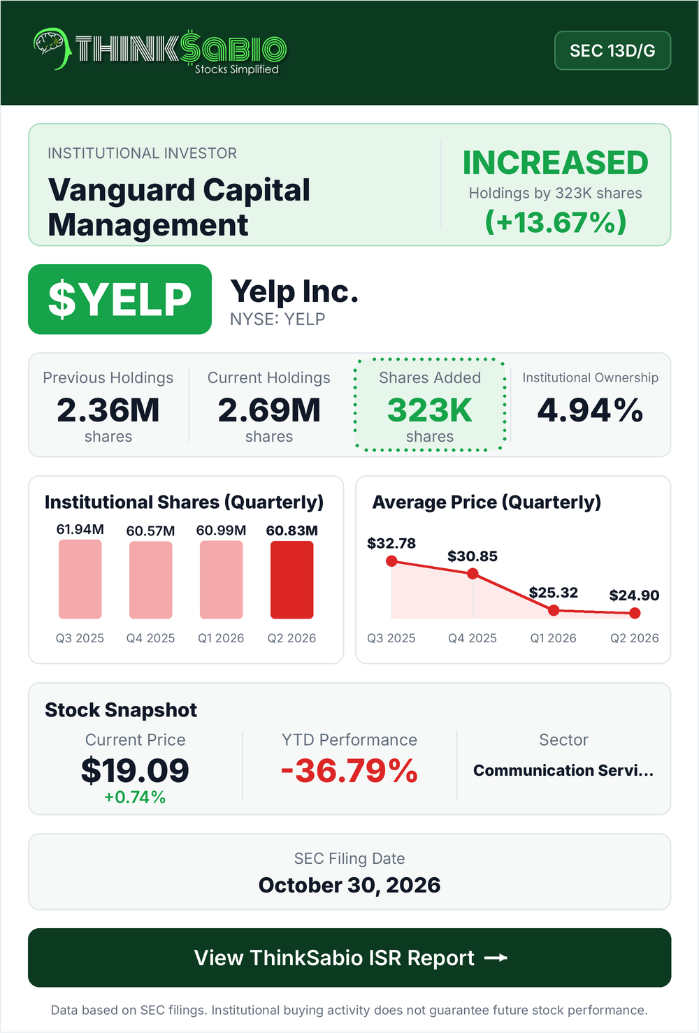 $YELP SEC 13D/G filing card