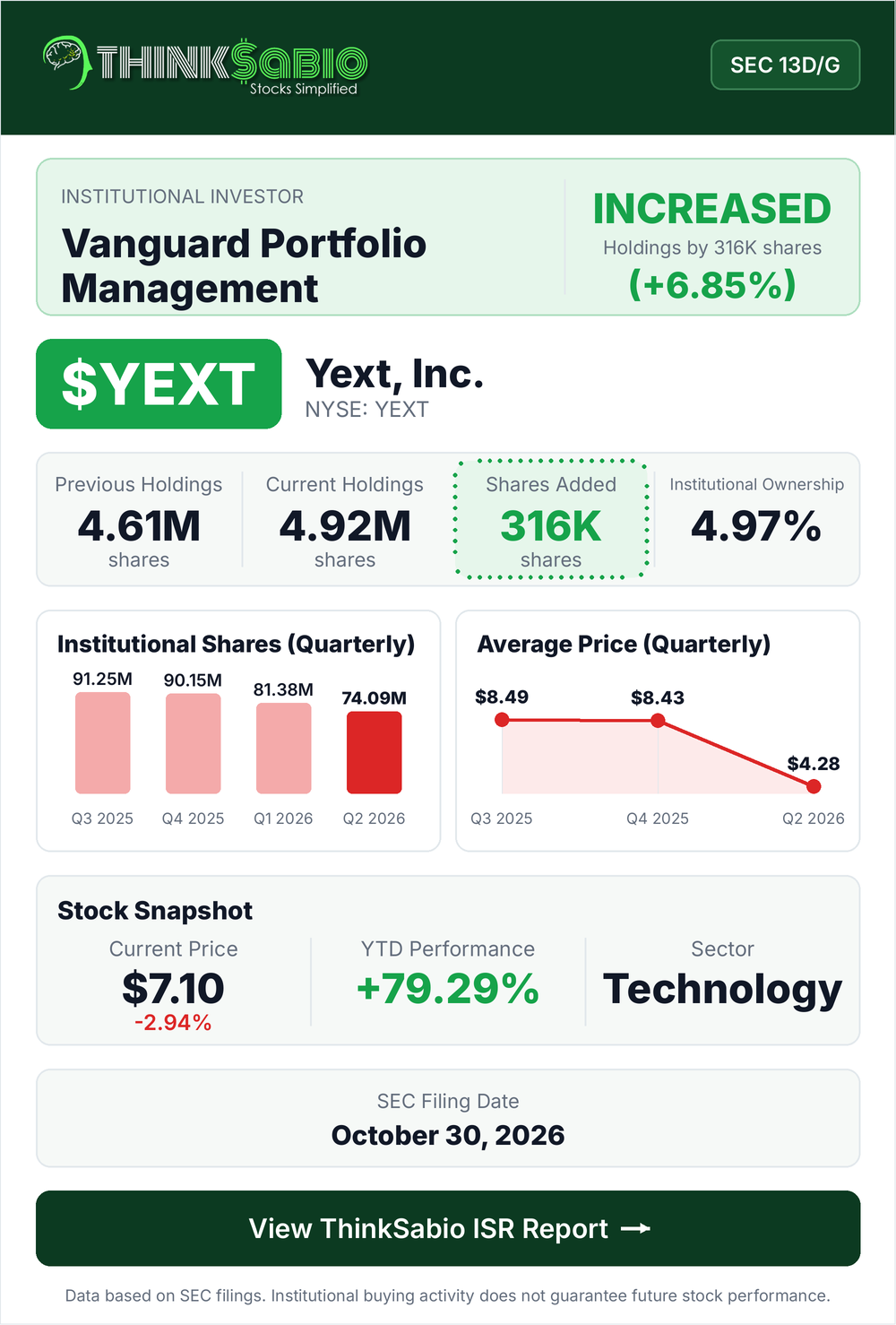 $YEXT SEC 13D/G filing card