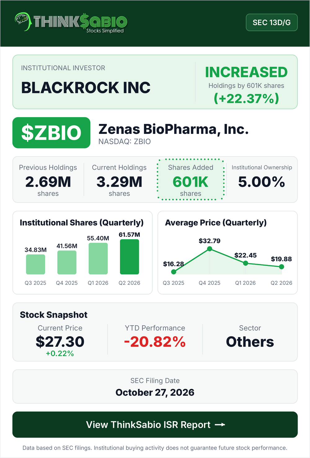 $ZBIO SEC 13D/G filing card