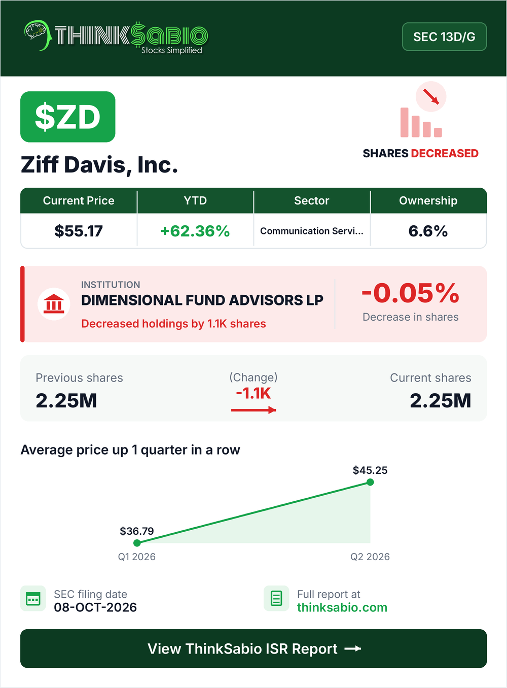 $ZD SEC 13D/G filing card