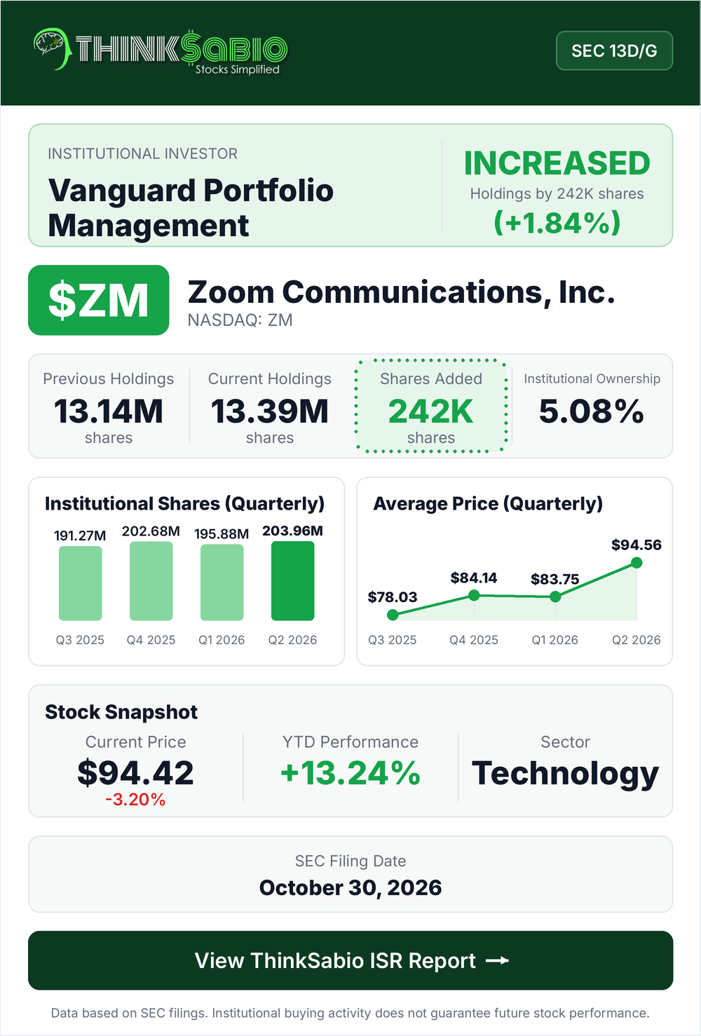 $ZM SEC 13D/G filing card