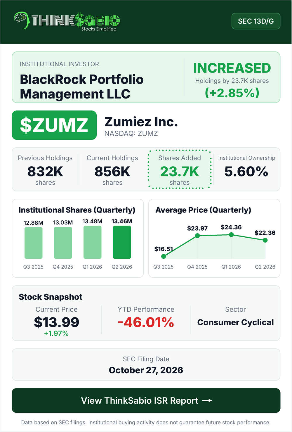 $ZUMZ SEC 13D/G filing card