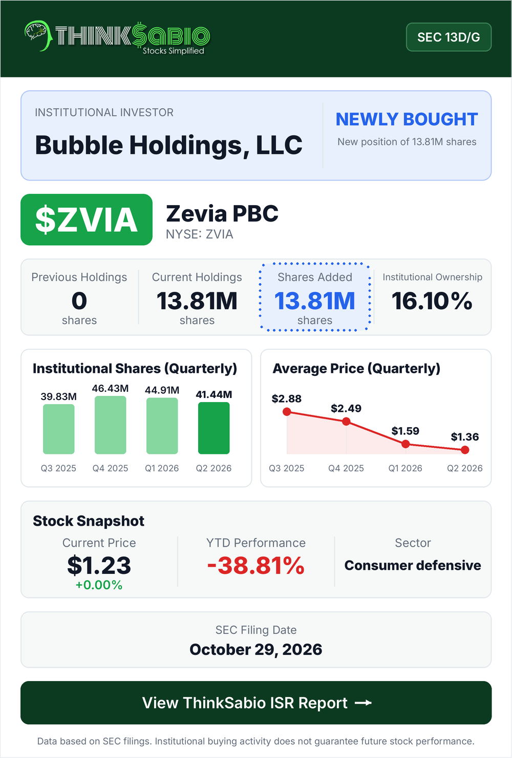 $ZVIA SEC 13D/G filing card