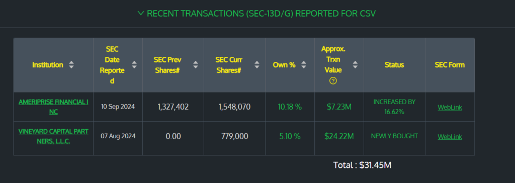 This Image Shows Carriage Services, Inc. (CSV) SEC 13 D/G Reports So If Image Not Visible Please Click the Above Link and Visit