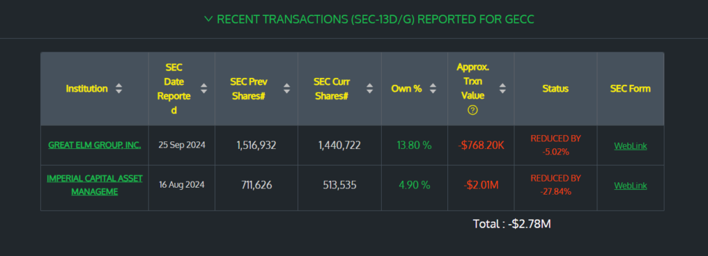 Gecc stock price If Image is not visible, please visit the above link