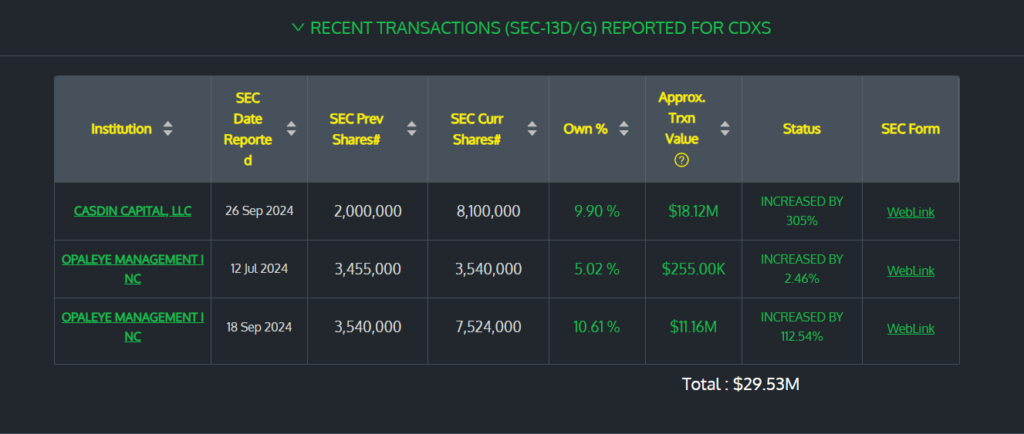 Codexis, Inc. (CDXS)